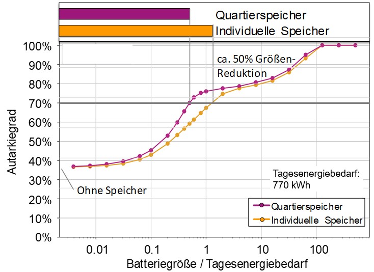 Autarkiegrad in Abhngigkeit der Speichergre fr Quartierspeicher und individuelle Speicher