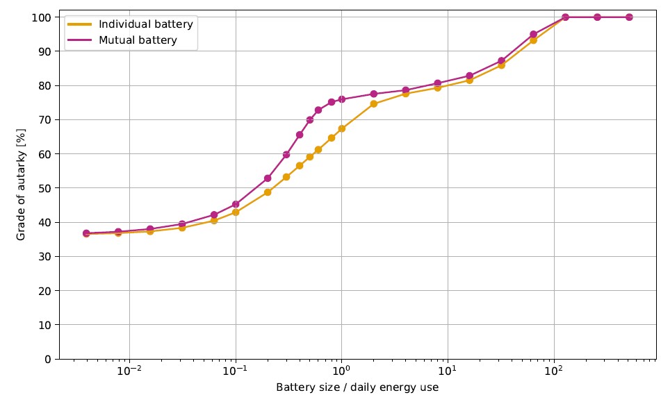 Grade of Autarky as functoin of battery size