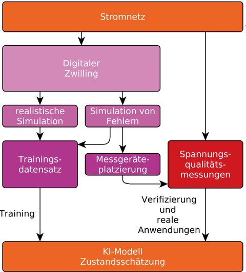 Diagramm mit Algorithmen zur Spannungsqualittsmessung