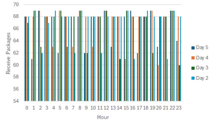 Received packages on 4 days