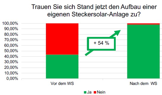 Vernderung des Sebstvertrauens zum Aufbau von Stecker-Solar-Anlagen