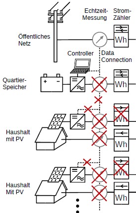 Messkonzept mit Betreiber