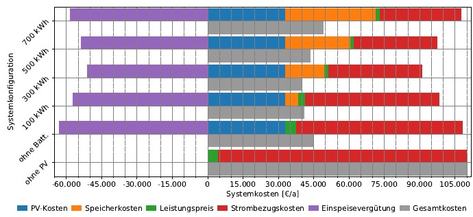 Systemkosten als Funktion der Systemkonfiguration