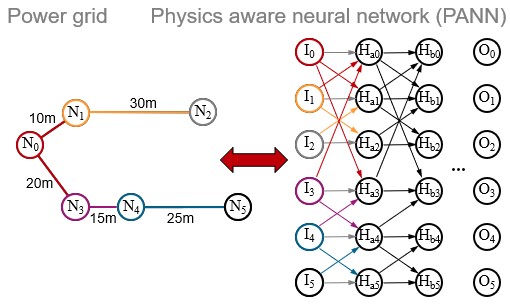 Physics aware neural network (PANN)
